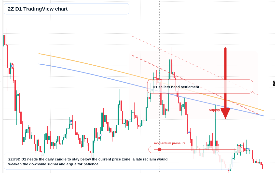 2Z D1 candlestick chart