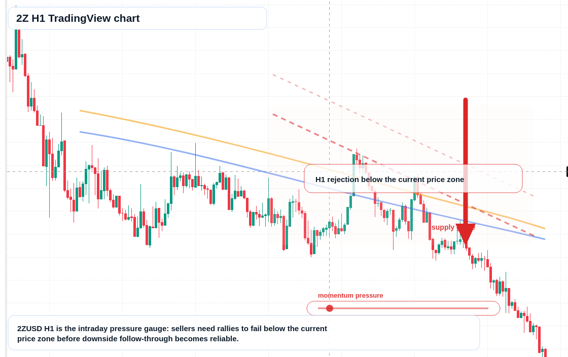 2Z H1 candlestick chart