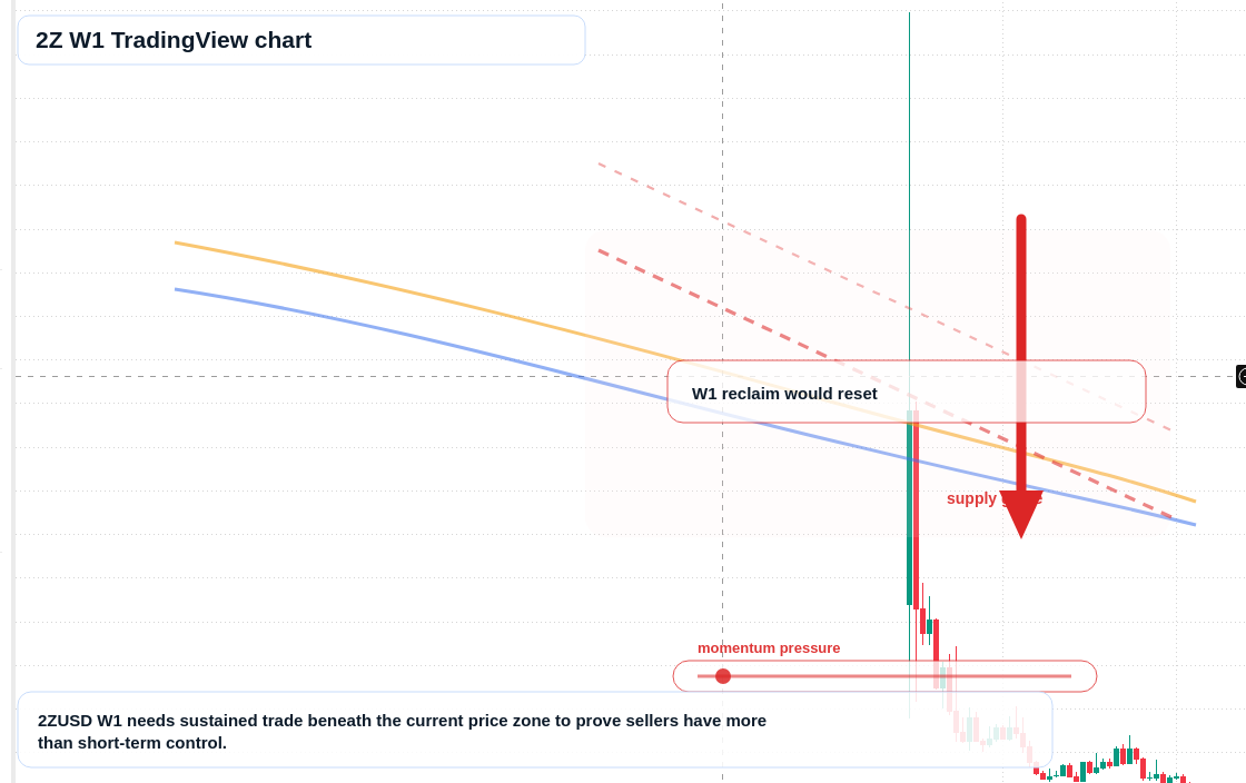 2Z W1 candlestick chart