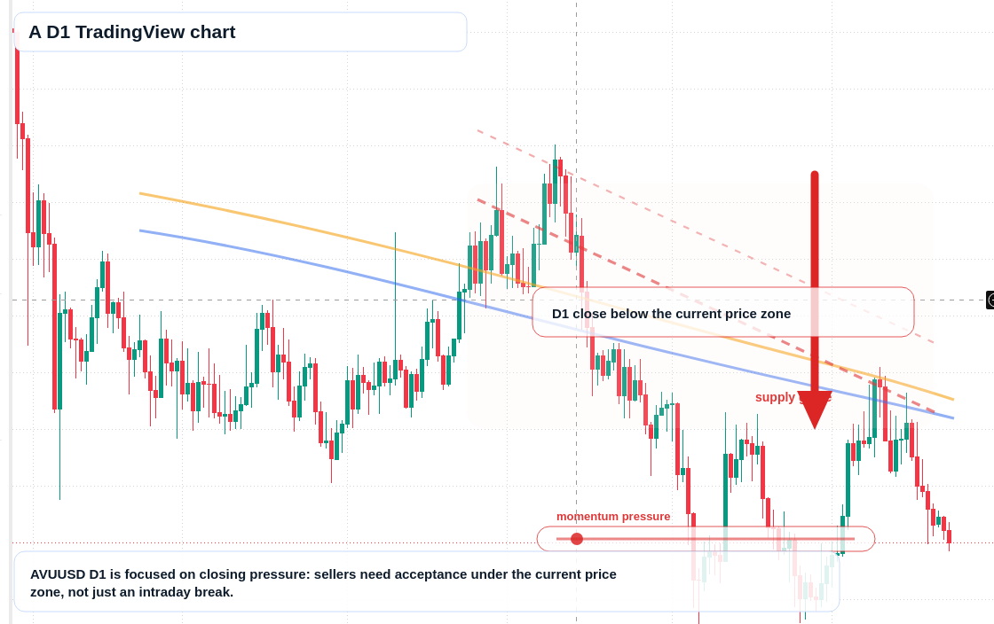 A D1 candlestick chart