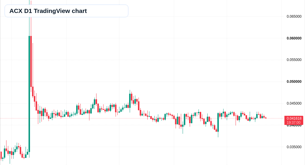ACX D1 candlestick chart