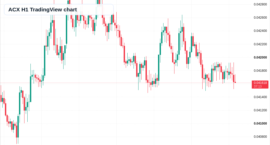ACX H1 candlestick chart