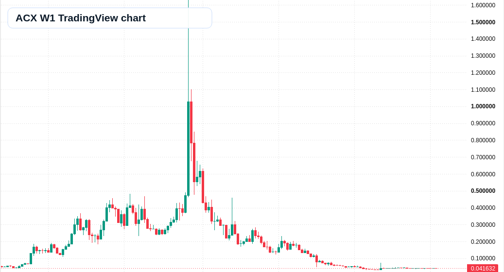 ACX W1 candlestick chart
