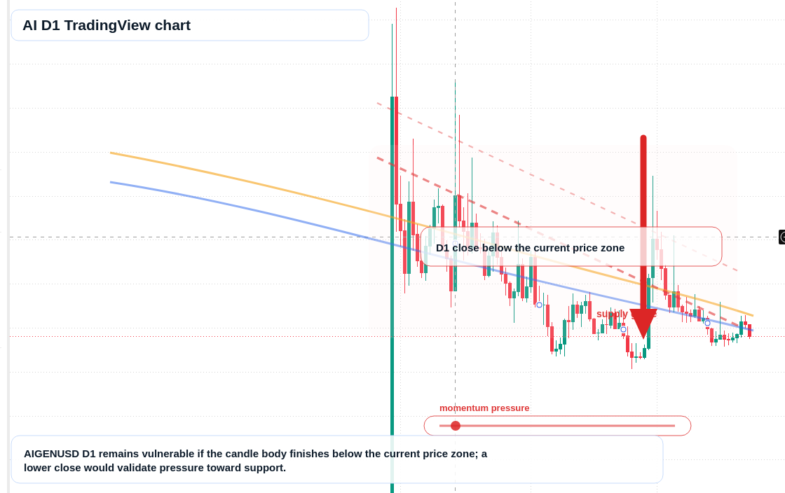 AI D1 candlestick chart