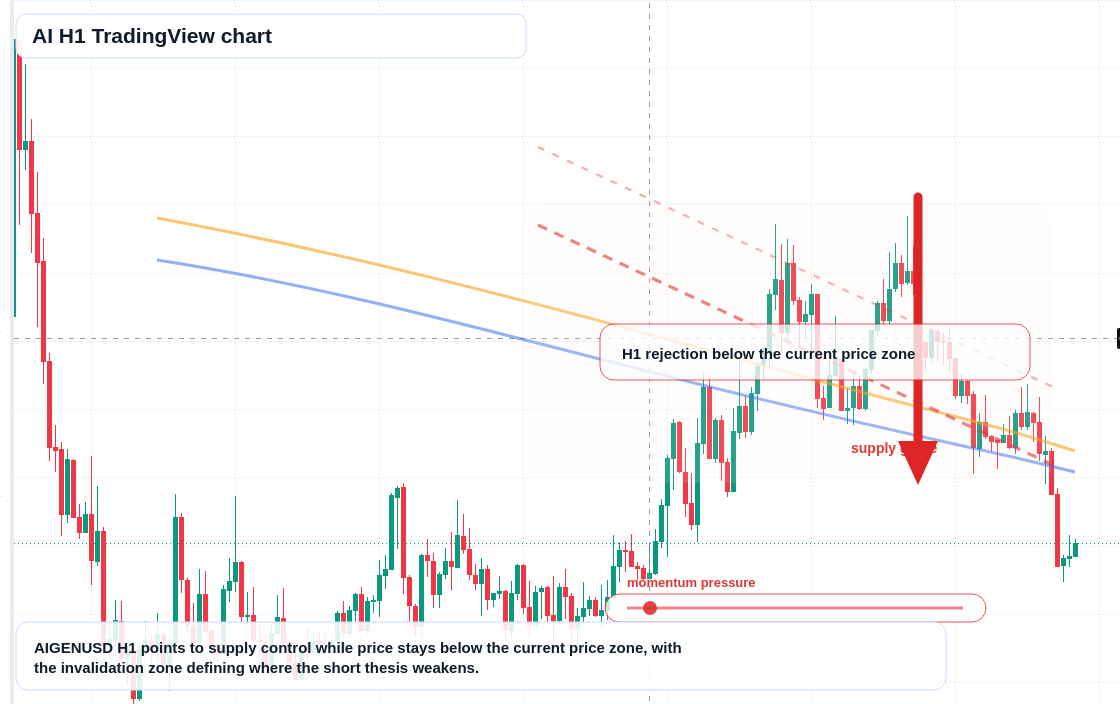 AI H1 candlestick chart