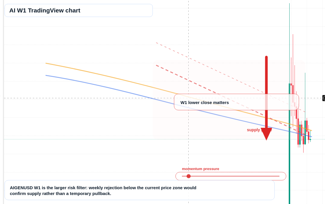 AI W1 candlestick chart