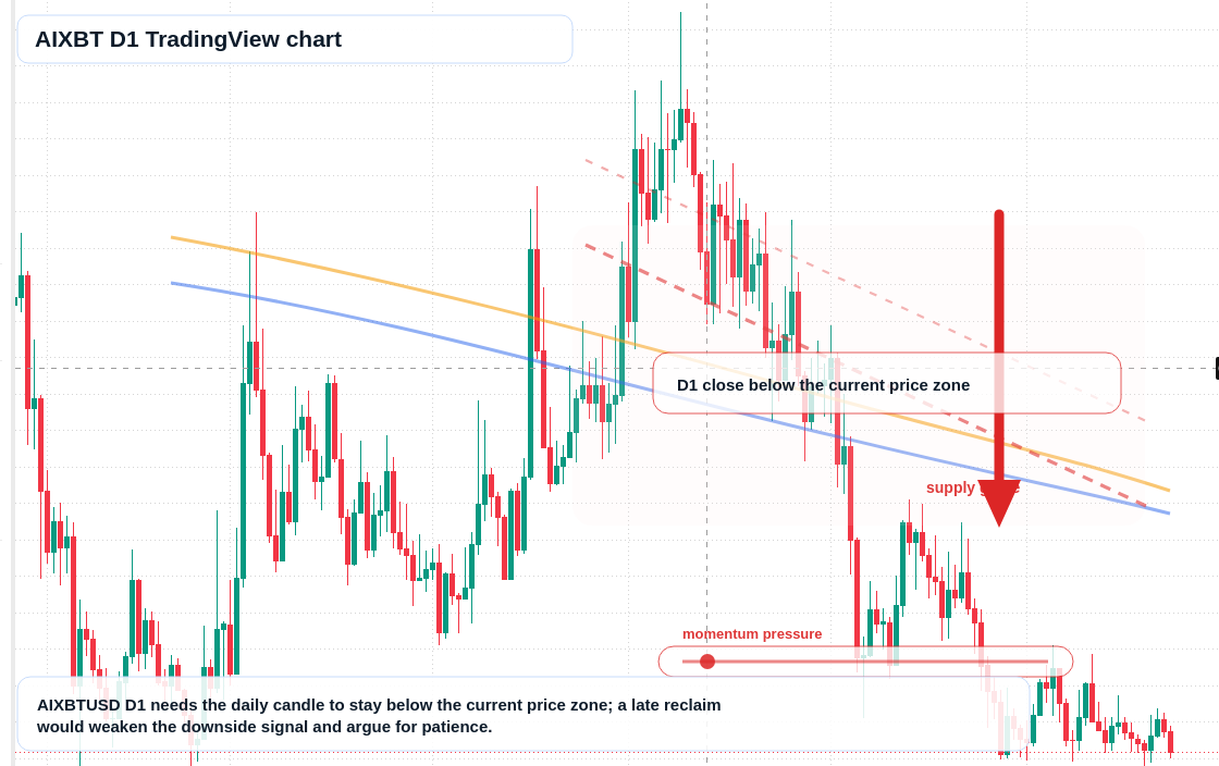 AIXBT D1 candlestick chart