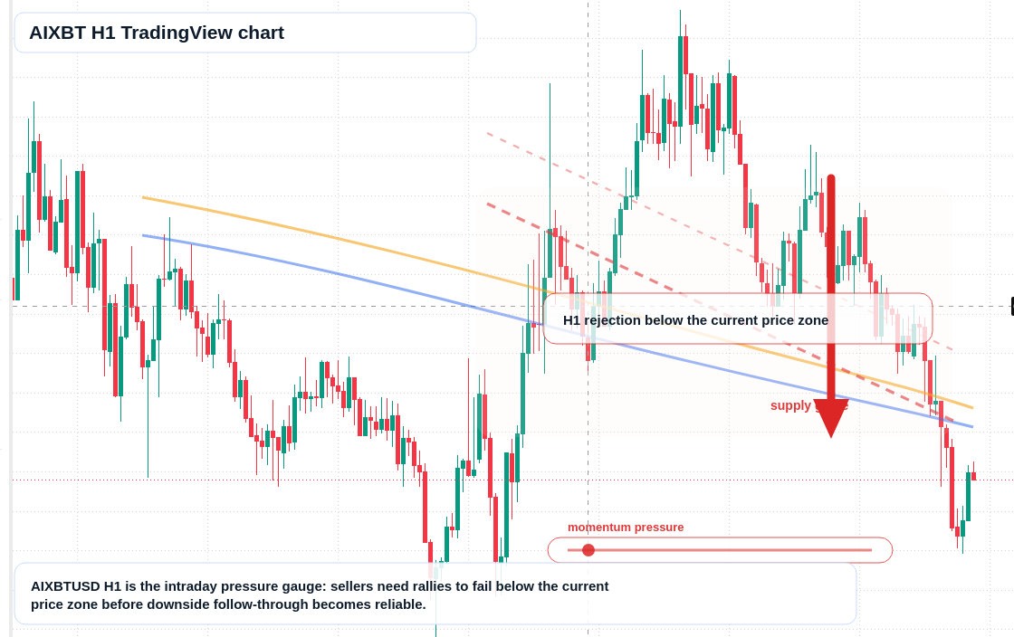 AIXBT H1 candlestick chart