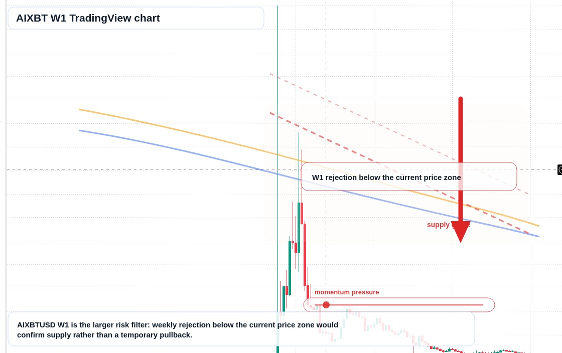 AIXBT W1 candlestick chart