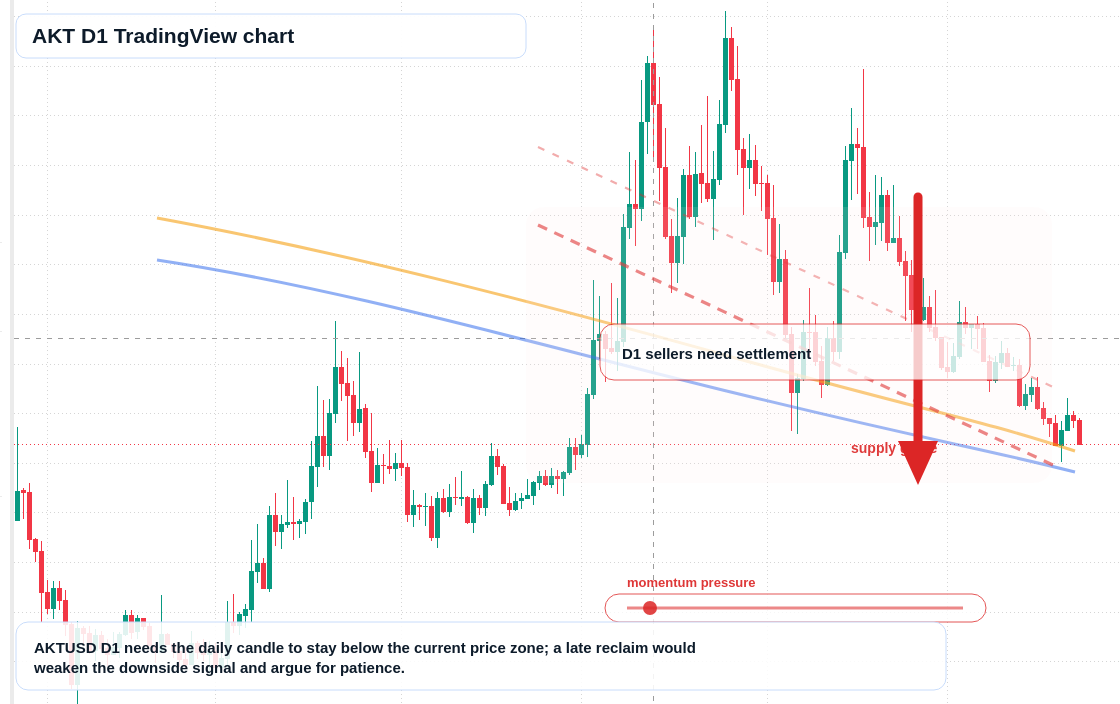 AKT D1 candlestick chart
