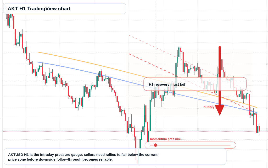 AKT H1 candlestick chart