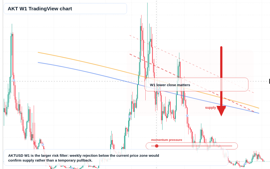 AKT W1 candlestick chart