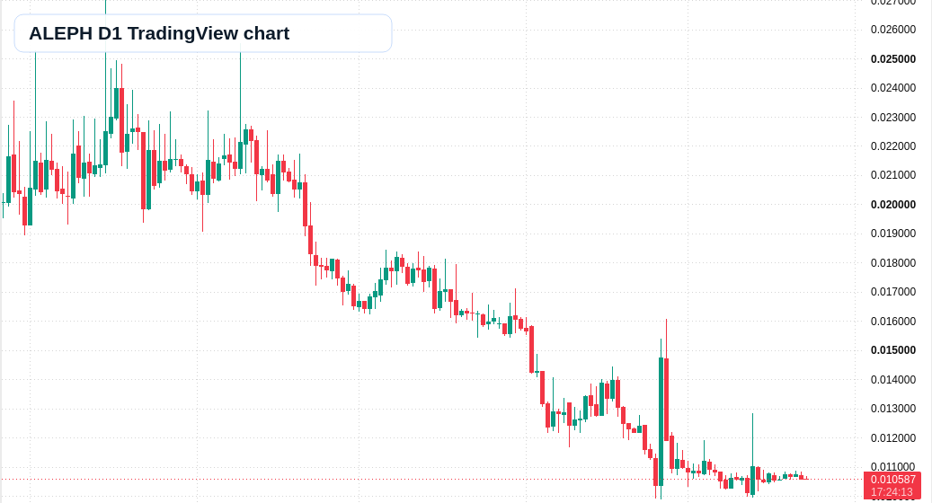 ALEPH D1 candlestick chart