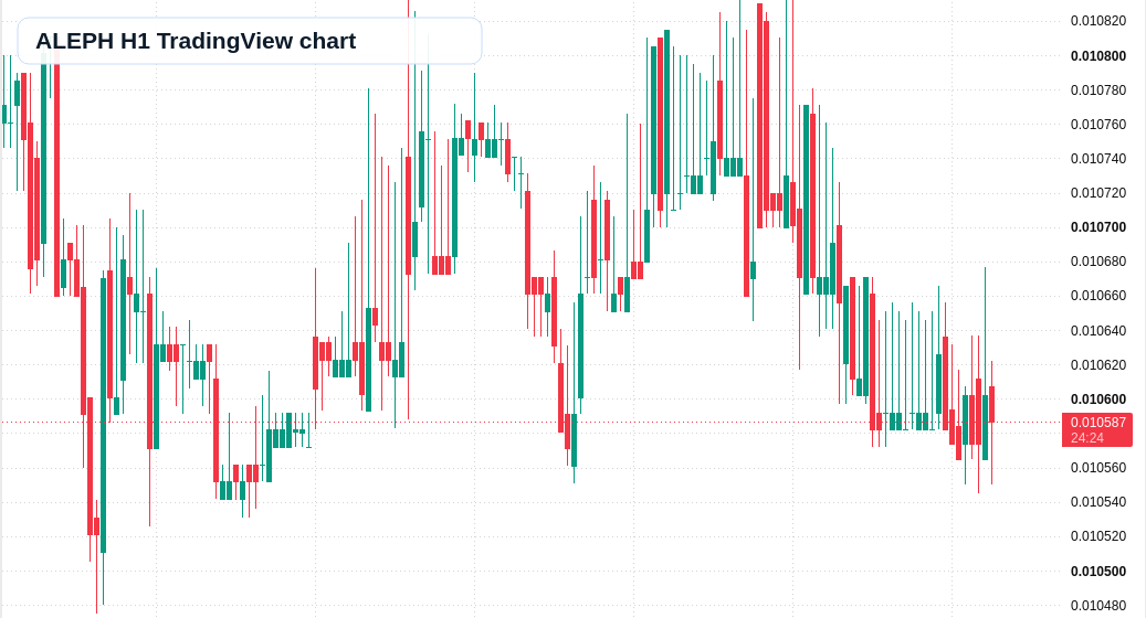 ALEPH H1 candlestick chart