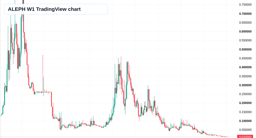 ALEPH W1 candlestick chart