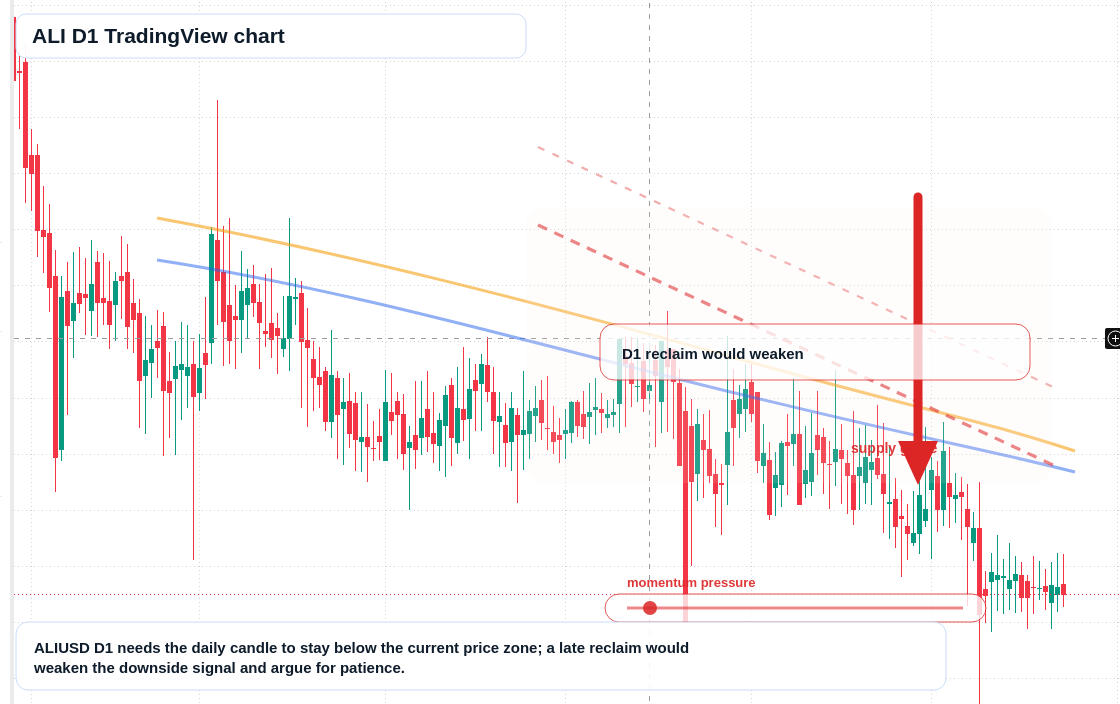 ALI D1 candlestick chart