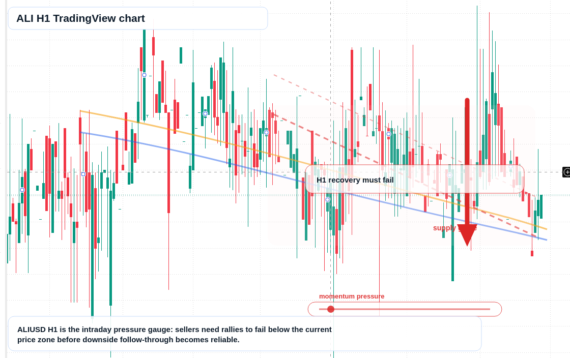 ALI H1 candlestick chart