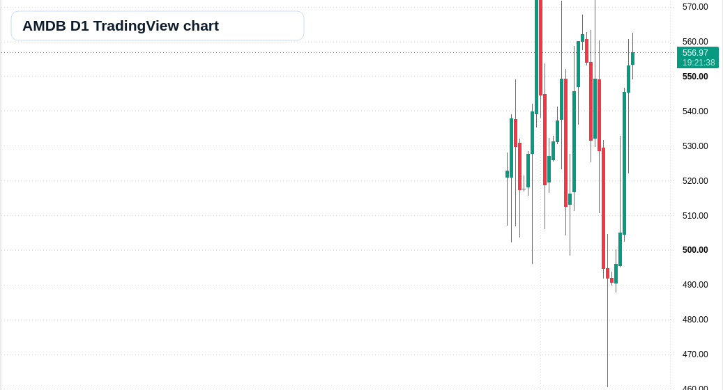 AMDB D1 candlestick chart
