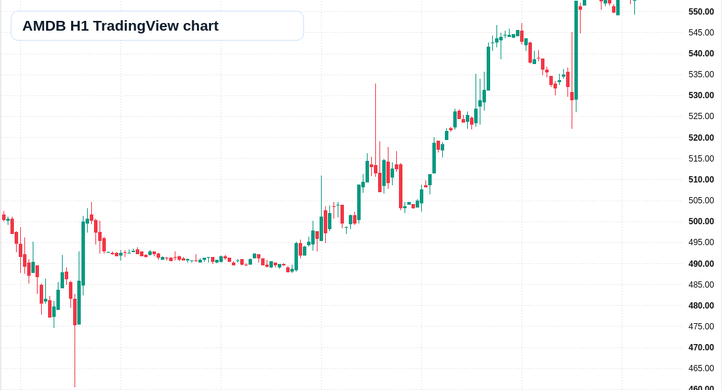 AMDB H1 candlestick chart