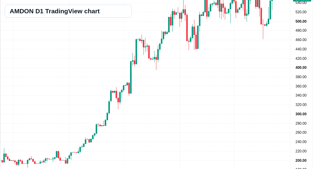 AMDON D1 candlestick chart