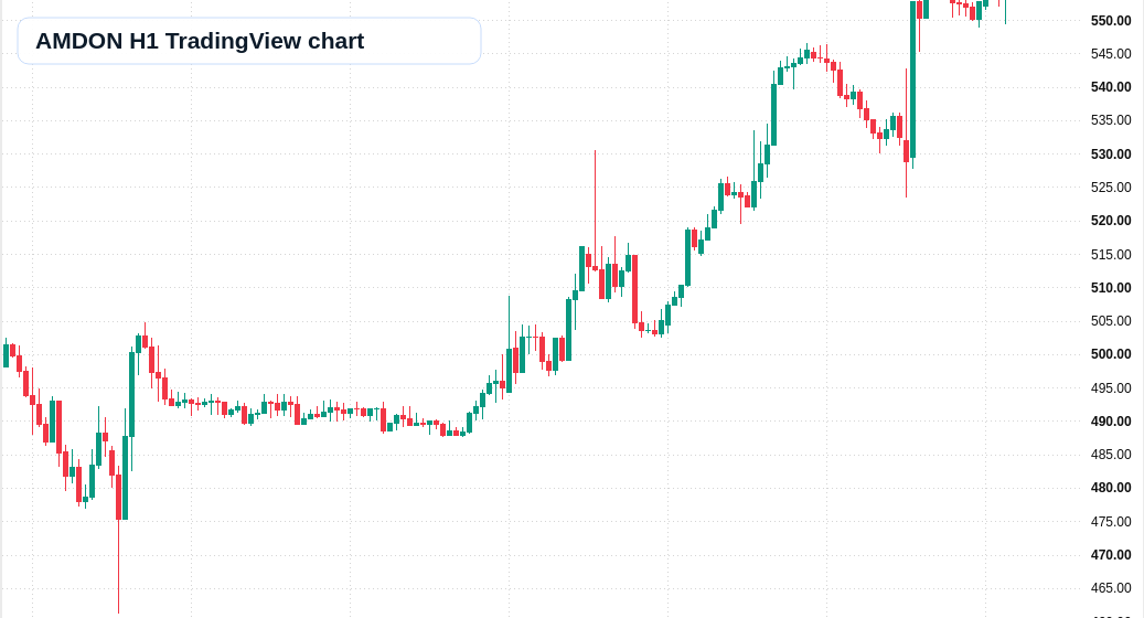 AMDON H1 candlestick chart