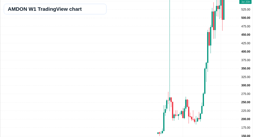 AMDON W1 candlestick chart