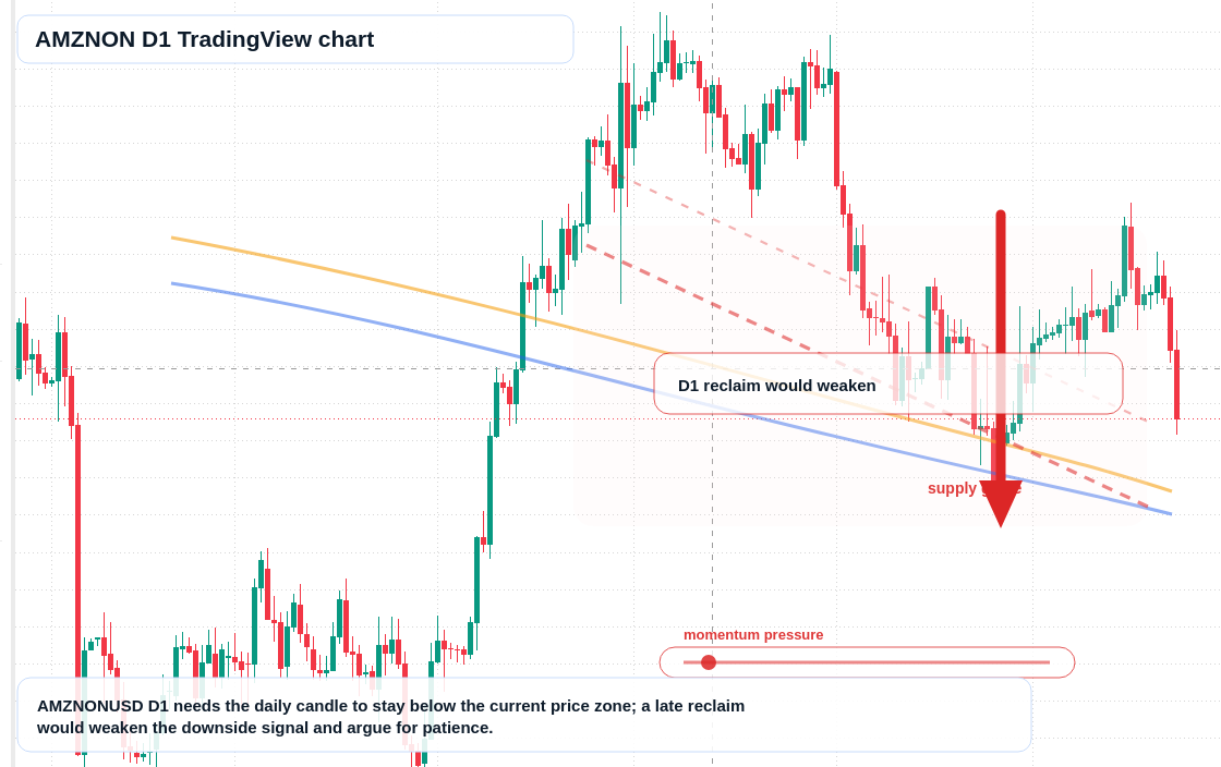 AMZNON D1 candlestick chart