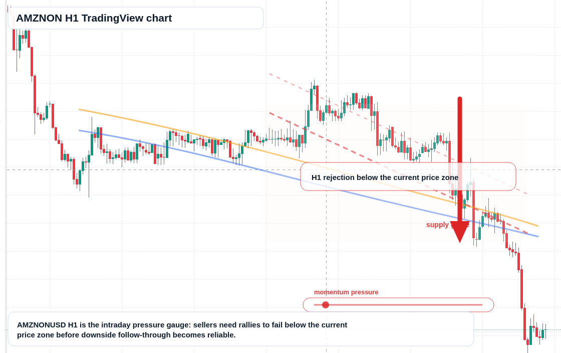 AMZNON H1 candlestick chart