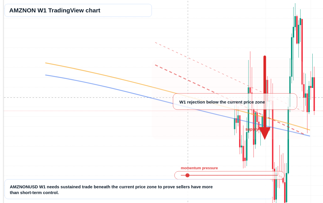 AMZNON W1 candlestick chart