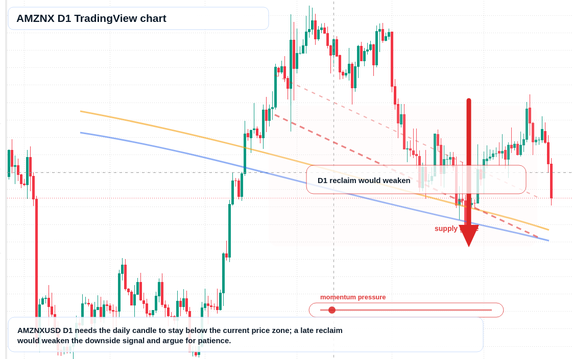 AMZNX D1 candlestick chart