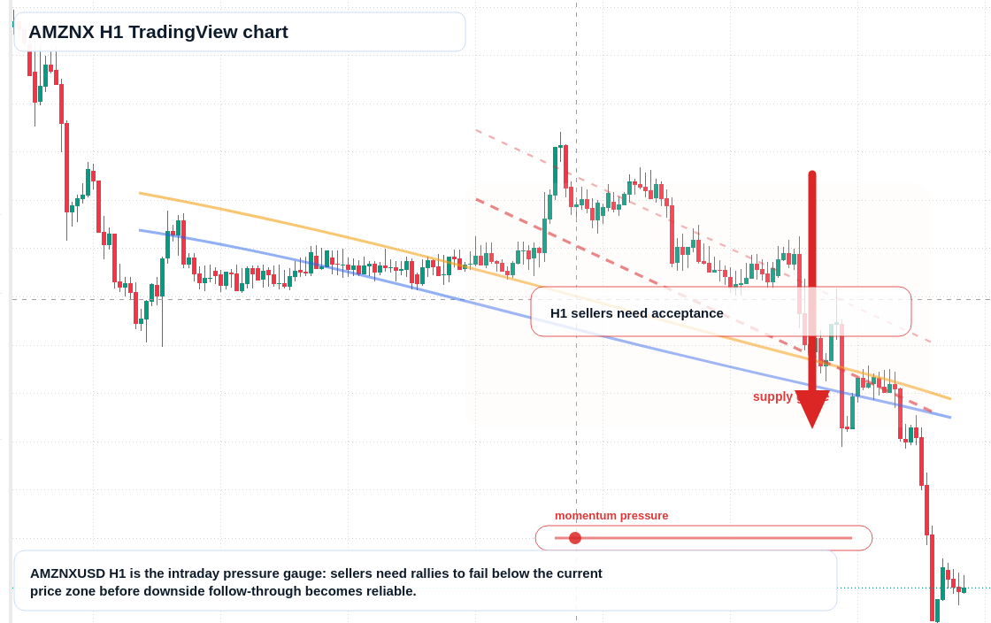 AMZNX H1 candlestick chart