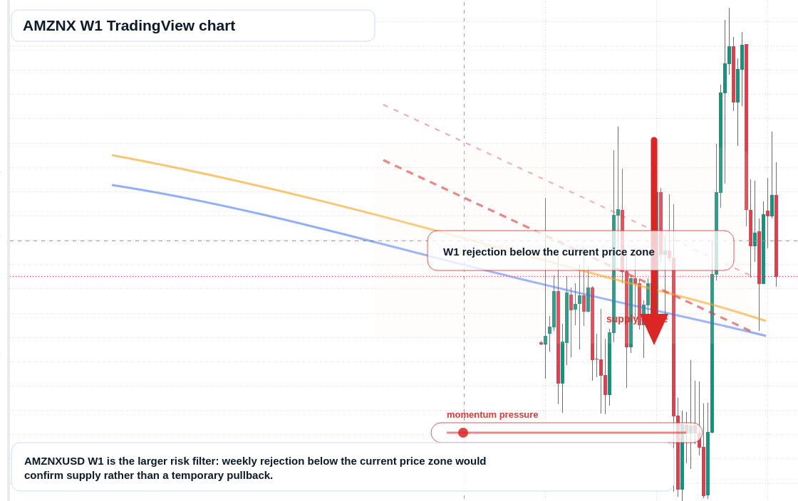AMZNX W1 candlestick chart