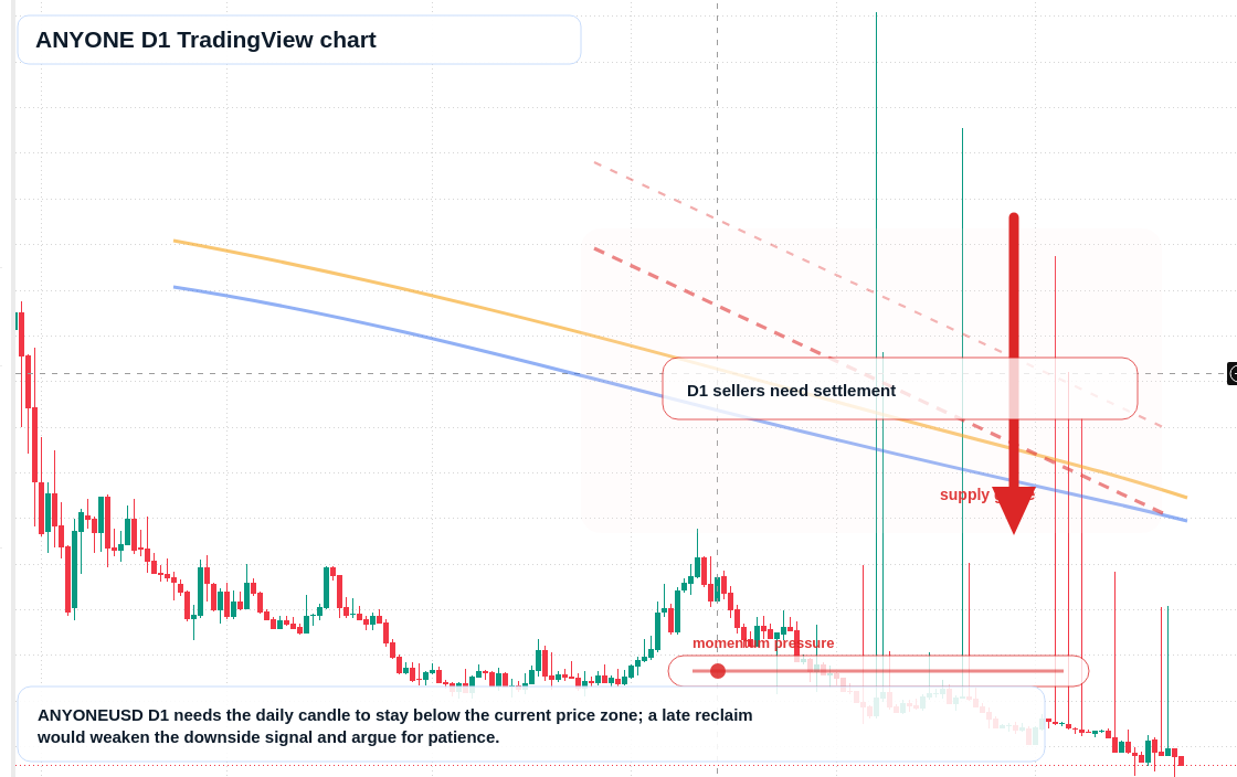 ANYONE D1 candlestick chart