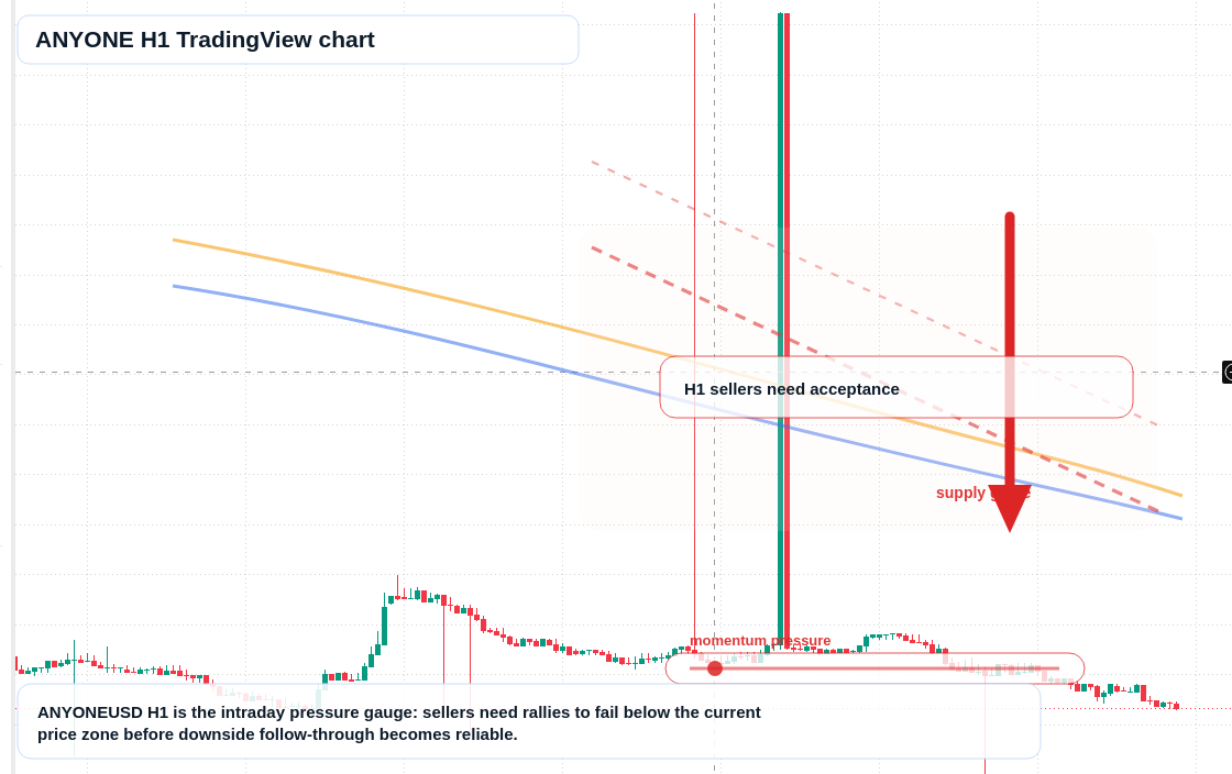 ANYONE H1 candlestick chart