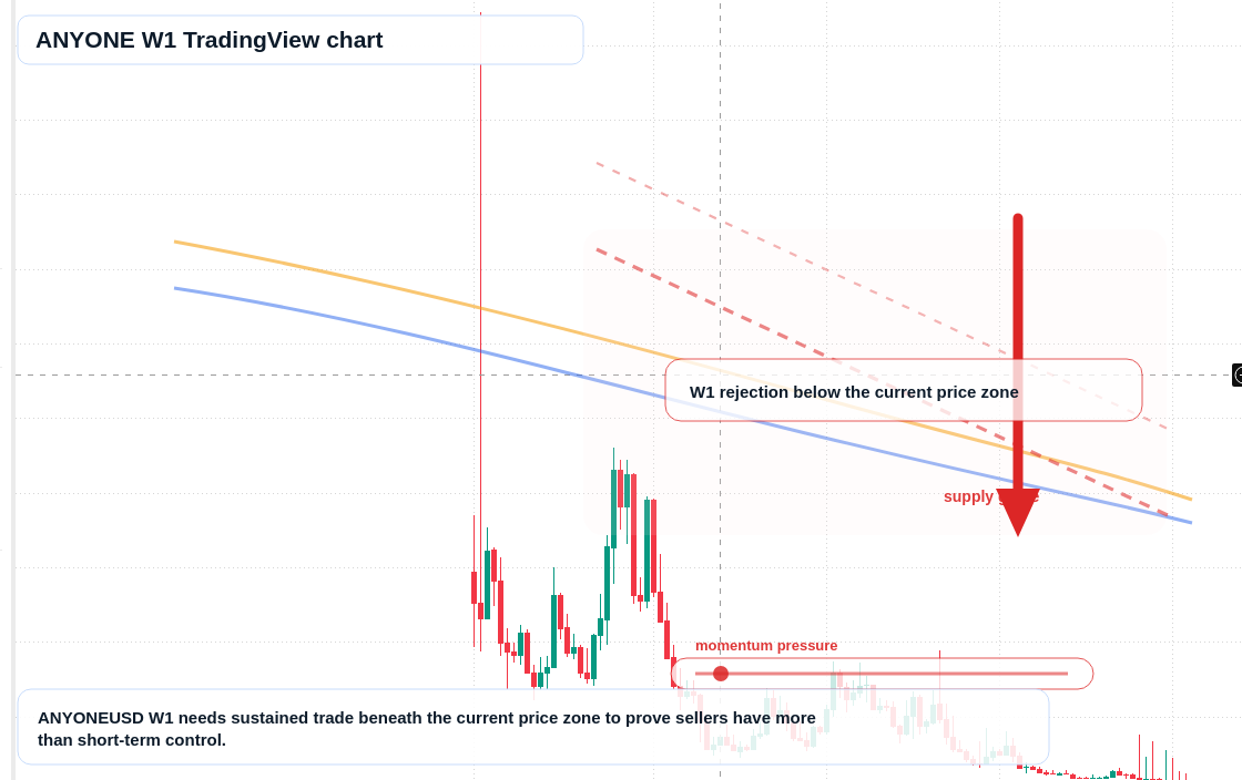 ANYONE W1 candlestick chart
