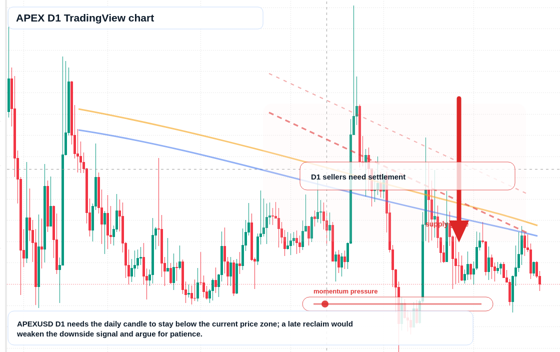 APEX D1 candlestick chart