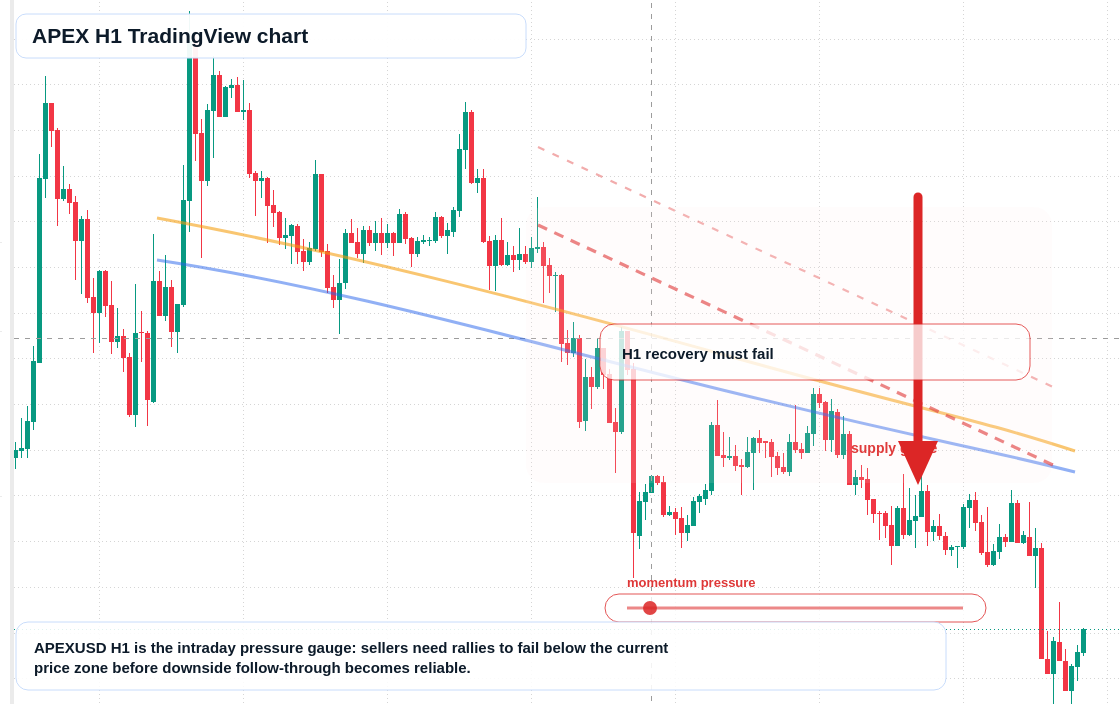 APEX H1 candlestick chart
