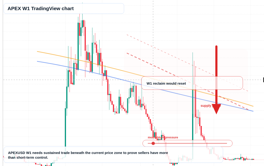 APEX W1 candlestick chart