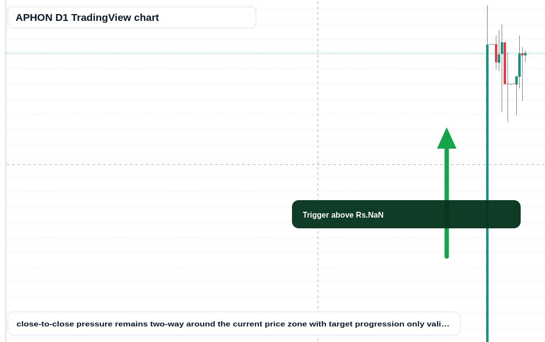 APHON D1 candlestick chart