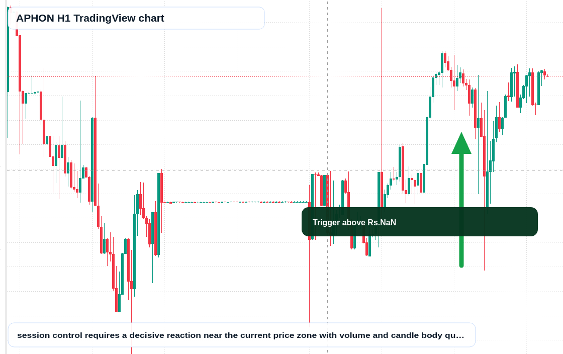 APHON H1 candlestick chart