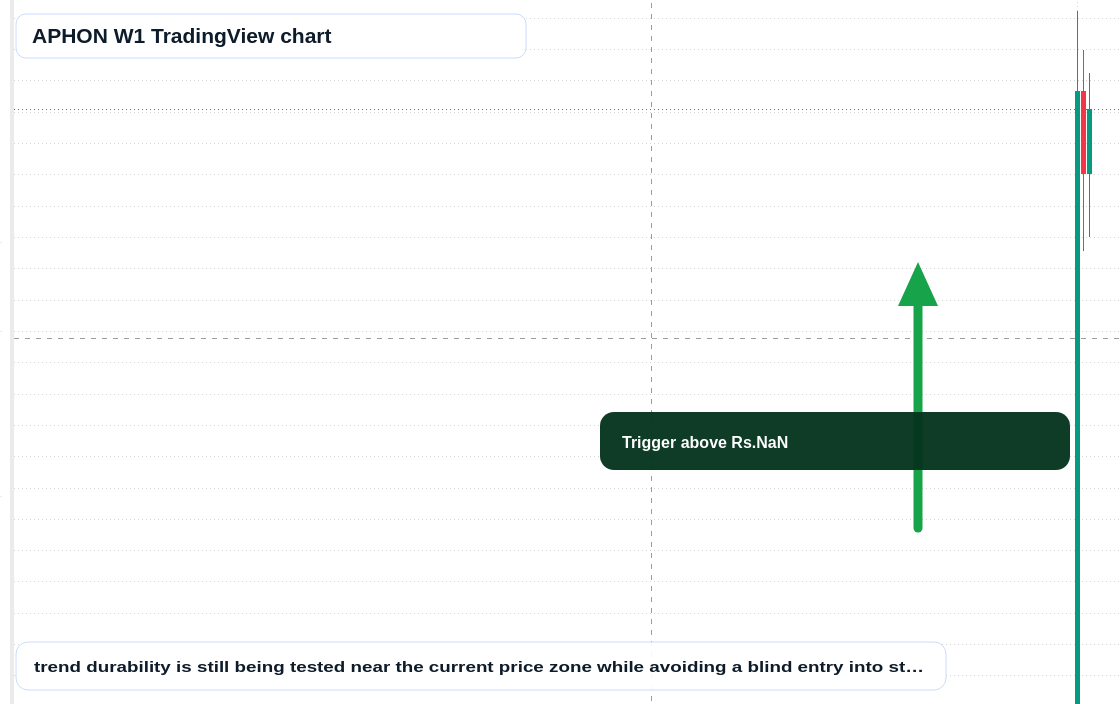 APHON W1 candlestick chart