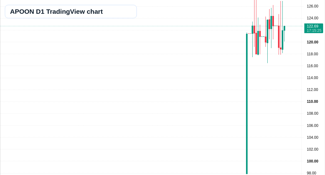 APOON D1 candlestick chart