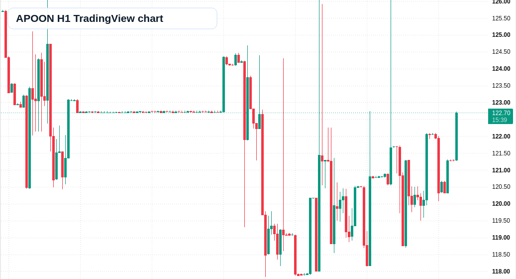 APOON H1 candlestick chart
