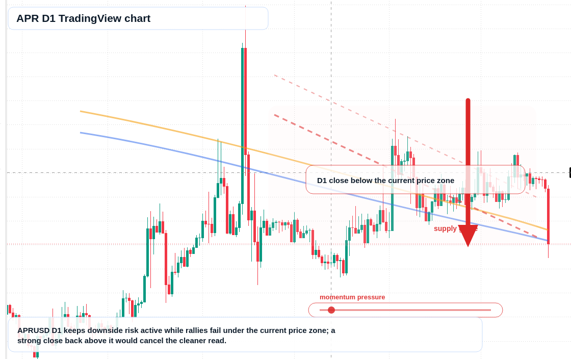 APR D1 candlestick chart