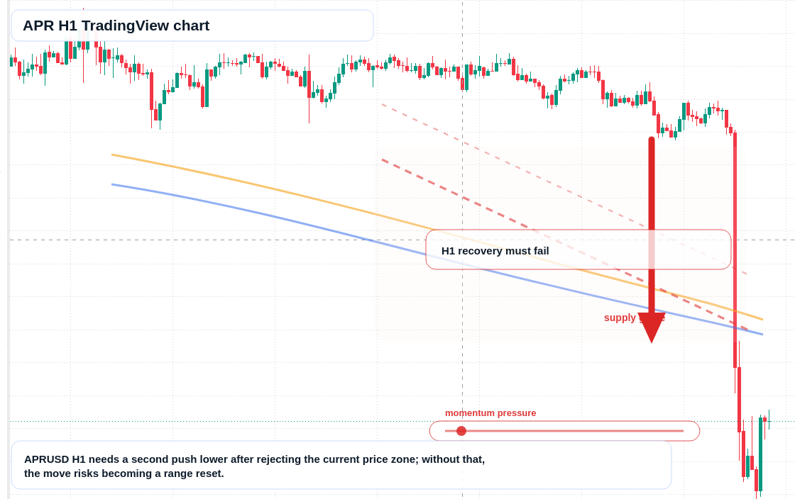 APR H1 candlestick chart