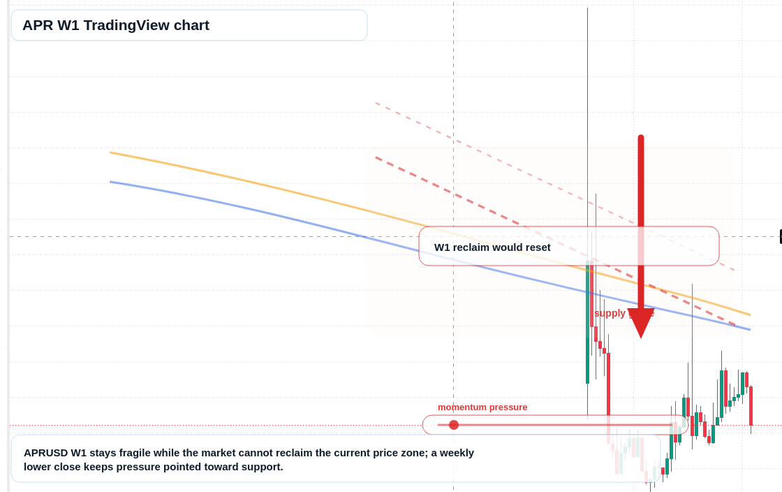 APR W1 candlestick chart