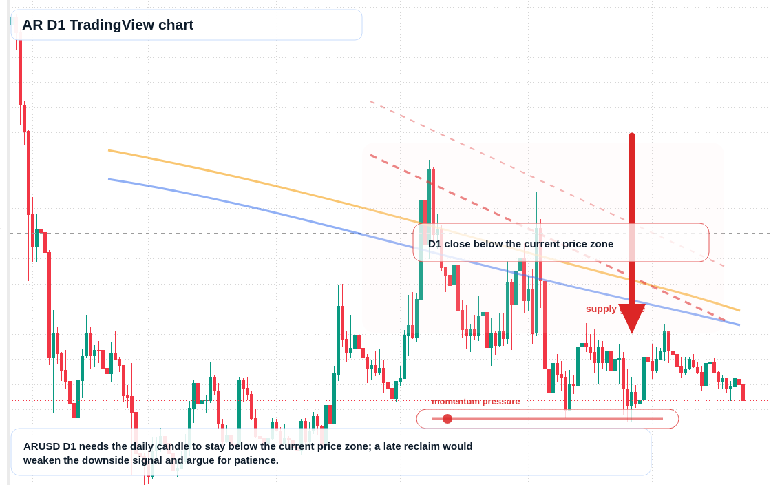 AR D1 candlestick chart