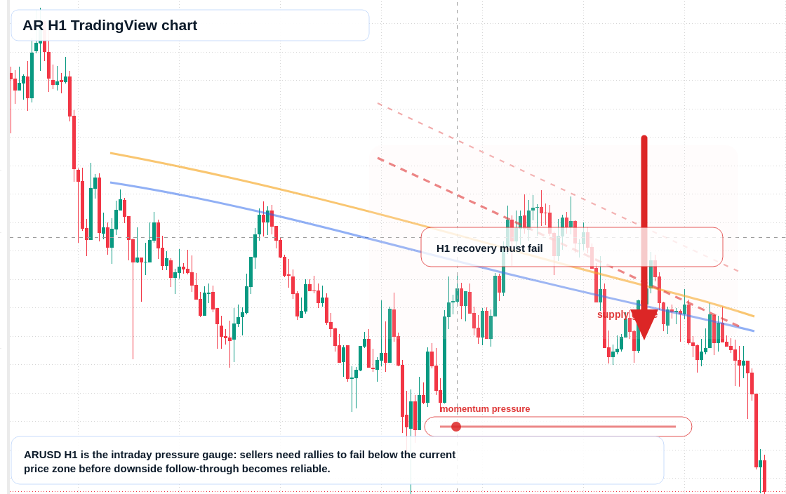 AR H1 candlestick chart