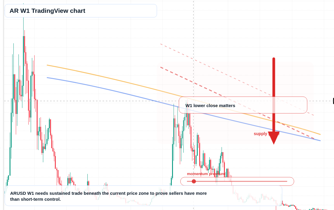 AR W1 candlestick chart