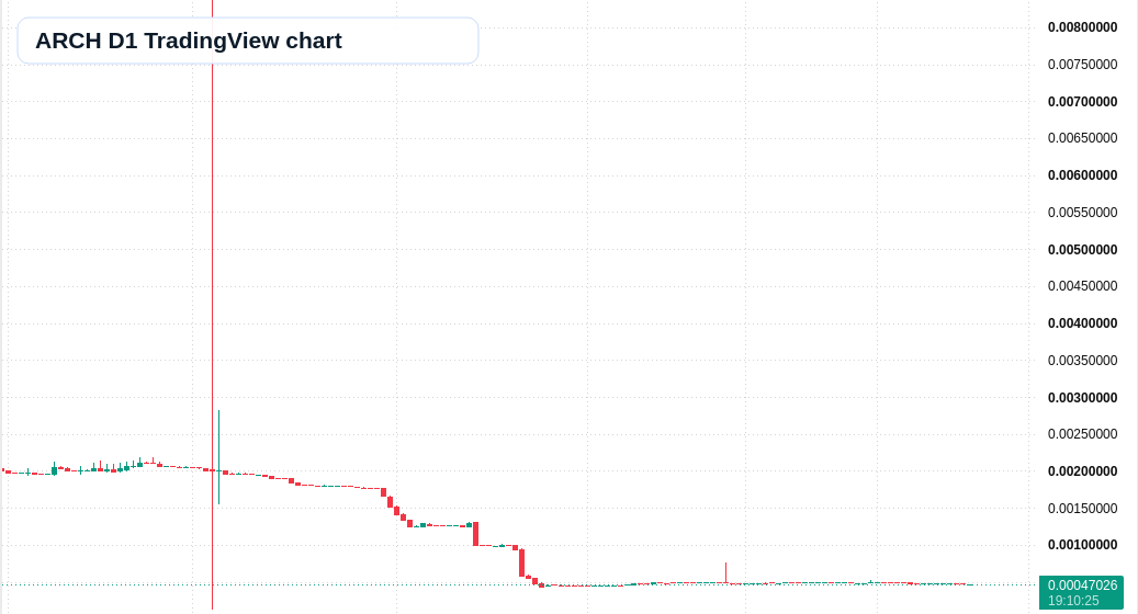 ARCH D1 candlestick chart